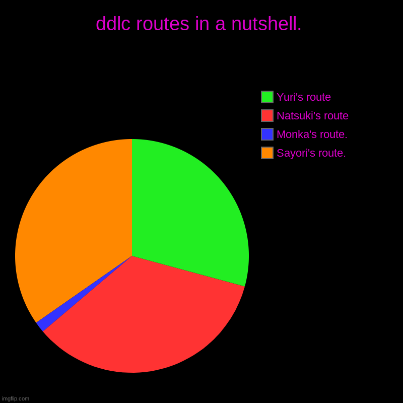 ddlc routs. | ddlc routes in a nutshell. | Sayori's route., Monka's route., Natsuki's route, Yuri's route | image tagged in charts,pie charts | made w/ Imgflip chart maker