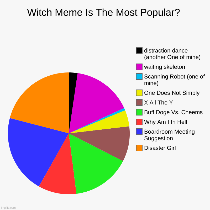 What Is The Most Popular Meme Template On Imgflip? - Imgflip