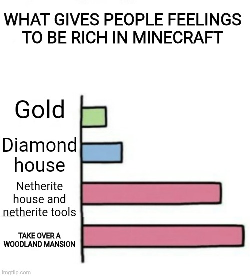 What gives people feelings to be rich in minecraft | WHAT GIVES PEOPLE FEELINGS TO BE RICH IN MINECRAFT; Gold; Diamond house; Netherite house and netherite tools; TAKE OVER A WOODLAND MANSION | image tagged in what gives people feelings of power but its custom | made w/ Imgflip meme maker