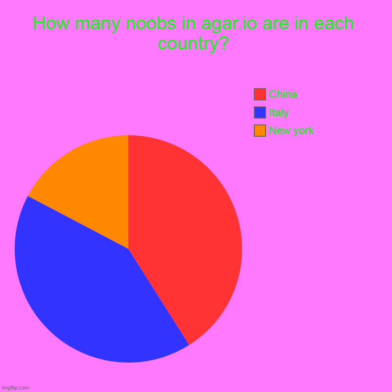 Noob quantity in agar.io | How many noobs in agar.io are in each country? | New york, Italy, China | image tagged in charts,pie charts | made w/ Imgflip chart maker