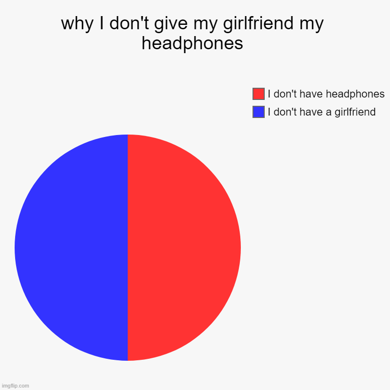 why I don't give my girlfriend my headphones | I don't have a girlfriend, I don't have headphones | image tagged in charts,pie charts | made w/ Imgflip chart maker