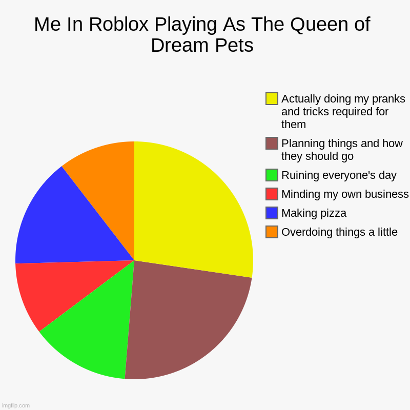 Me In Roblox Playing As The Queen of Dream Pets | Overdoing things a little, Making pizza, Minding my own business, Ruining everyone's day,  | image tagged in charts,pie charts,roblox,me | made w/ Imgflip chart maker