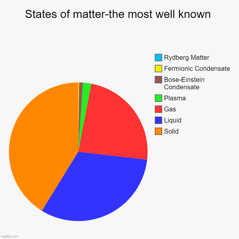 States of matter-the most well known | Solid, Liquid, Gas, Plasma, Bose-Einstein Condensate, Fermionic Condensate, Rydberg Matter | image tagged in charts,pie charts | made w/ Imgflip chart maker