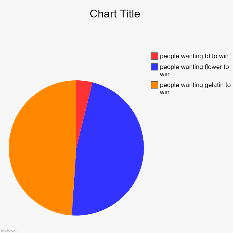 bfb final 3 in a nutshell | people wanting gelatin to win , people wanting flower to win, people wanting td to win | image tagged in charts,pie charts | made w/ Imgflip chart maker