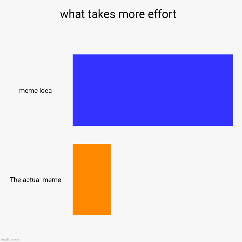 I'm not wrong | what takes more effort  | meme idea, The actual meme | image tagged in charts,bar charts,imgflip | made w/ Imgflip chart maker