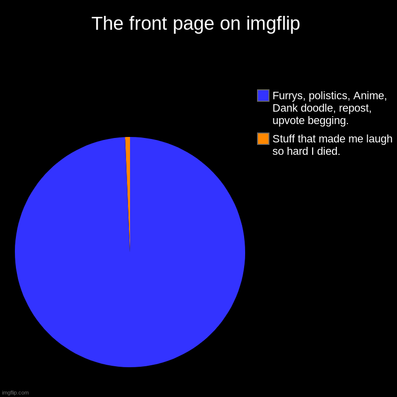 I want to laugh. | The front page on imgflip | Stuff that made me laugh so hard I died., Furrys, polistics, Anime, Dank doodle, repost, upvote begging. | image tagged in charts,pie charts | made w/ Imgflip chart maker