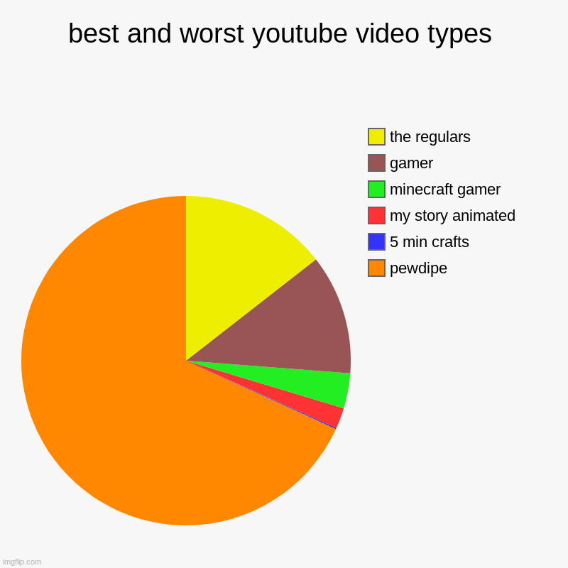 i dont know why i made this i just did | best and worst youtube video types | pewdipe, 5 min crafts, my story animated, minecraft gamer, gamer, the regulars | image tagged in charts,pie charts | made w/ Imgflip chart maker