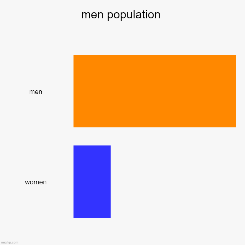 yeet | men population | men, women | image tagged in charts,bar charts | made w/ Imgflip chart maker