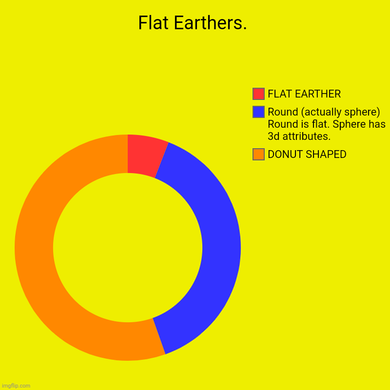 Everyone knows the Earth is Donut shaped! | Flat Earthers. | DONUT SHAPED, Round (actually sphere)  Round is flat. Sphere has 3d attributes. , FLAT EARTHER | image tagged in charts,donut charts | made w/ Imgflip chart maker