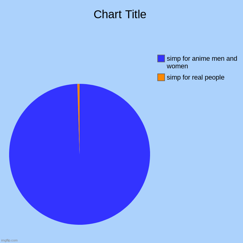 simp for real people, simp for anime men and women | image tagged in charts,pie charts | made w/ Imgflip chart maker