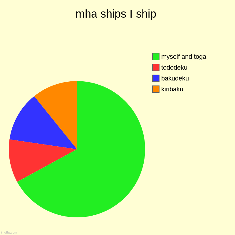 mha ships | mha ships I ship | kiribaku, bakudeku, tododeku, myself and toga | image tagged in charts,pie charts,mha,anime,ships,tehe | made w/ Imgflip chart maker