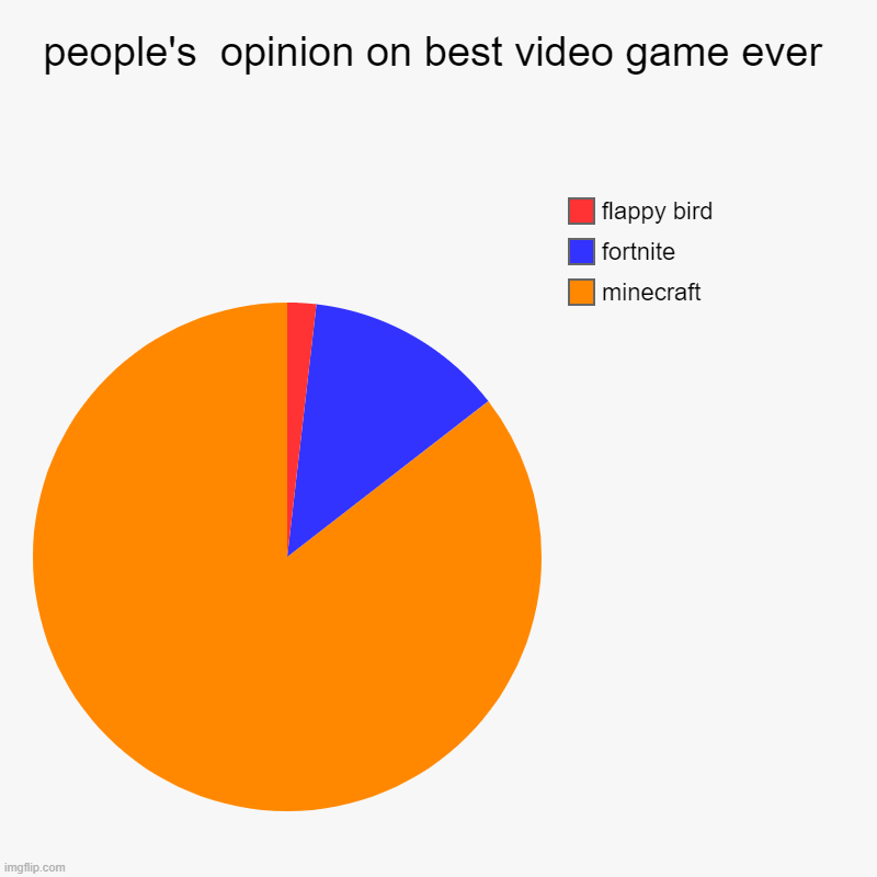 people's  opinion on best video game ever | minecraft, fortnite, flappy bird | image tagged in charts,pie charts | made w/ Imgflip chart maker