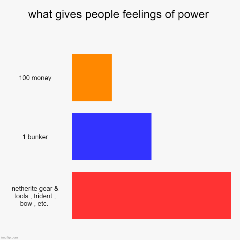 what gives people feelings of power | 100 money, 1 bunker, netherite gear & tools , trident , bow , etc. | image tagged in charts,bar charts | made w/ Imgflip chart maker