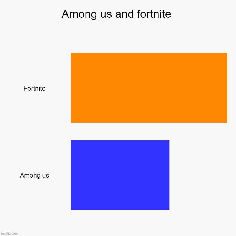 Among us and fortnite | Fortnite, Among us | image tagged in charts,bar charts | made w/ Imgflip chart maker