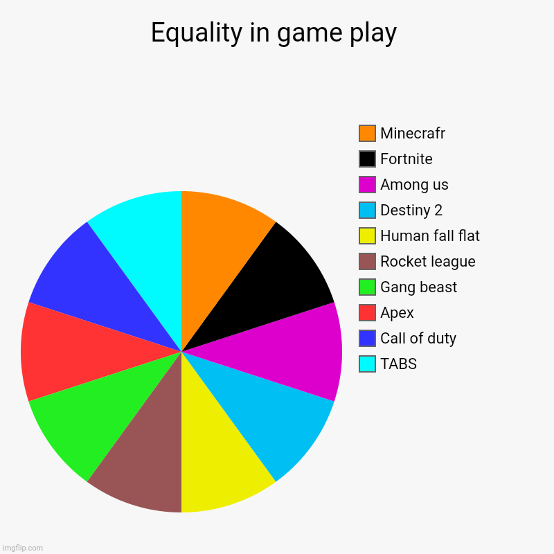 Wow! Equality? | Equality in game play | TABS, Call of duty, Apex, Gang beast, Rocket league, Human fall flat, Destiny 2, Among us, Fortnite, Minecrafr | image tagged in charts,pie charts | made w/ Imgflip chart maker