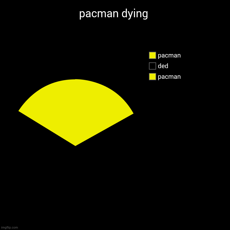 this took so much time, but, heres pacman dying | pacman dying | pacman, ded, pacman | image tagged in charts,pie charts | made w/ Imgflip chart maker