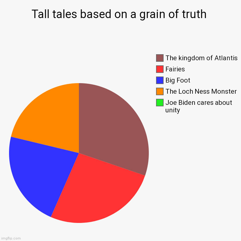 Tall tales based on a grain of truth | Tall tales based on a grain of truth | Joe Biden cares about unity, The Loch Ness Monster, Big Foot, Fairies, The kingdom of Atlantis | image tagged in charts,pie charts,joe biden,parody | made w/ Imgflip chart maker
