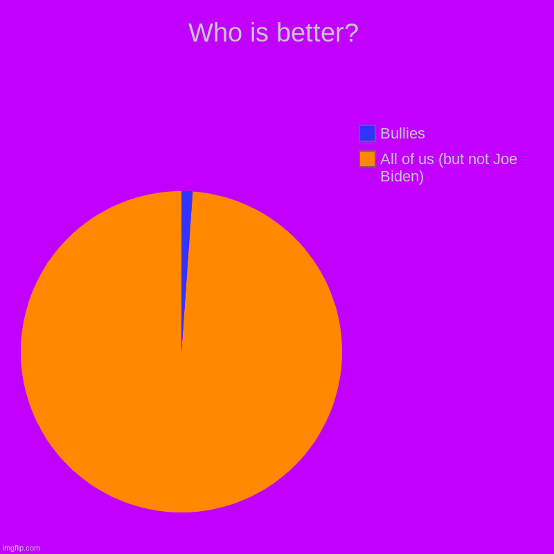 Who is better? | All of us (but not Joe Biden), Bullies | image tagged in charts,pie charts | made w/ Imgflip chart maker