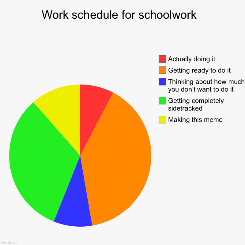 Work schedule for schoolwork  | Making this meme, Getting completely sidetracked, Thinking about how much you don’t want to do it, Getting r | image tagged in charts,pie charts | made w/ Imgflip chart maker