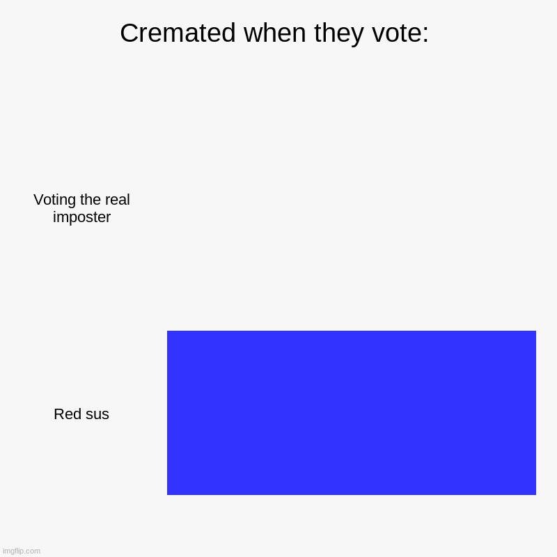 Cremated when they vote: | Voting the real imposter, Red sus | image tagged in charts,bar charts | made w/ Imgflip chart maker