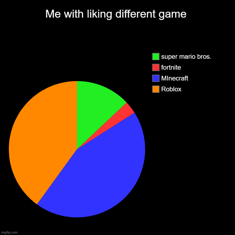 my liking to some games | Me with liking different game | Roblox, MInecraft, fortnite, super mario bros. | image tagged in charts,pie charts | made w/ Imgflip chart maker
