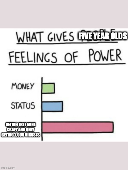 What Gives People Feelings of Power | FIVE YEAR OLDS; GETING FREE MINE CRAFT AND ONLY GETING 2,000 VIRUSES | image tagged in what gives people feelings of power | made w/ Imgflip meme maker