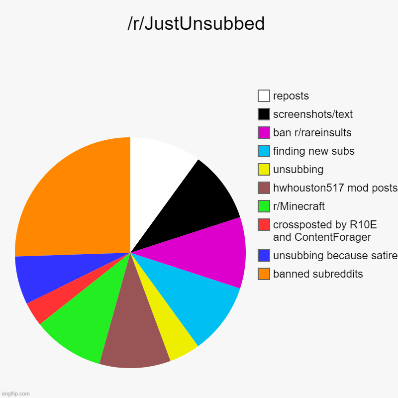 reddit | /r/JustUnsubbed | banned subreddits, unsubbing because satire, crossposted by R10E and ContentForager, r/Minecraft, hwhouston517 mod posts,  | image tagged in charts,pie charts | made w/ Imgflip chart maker