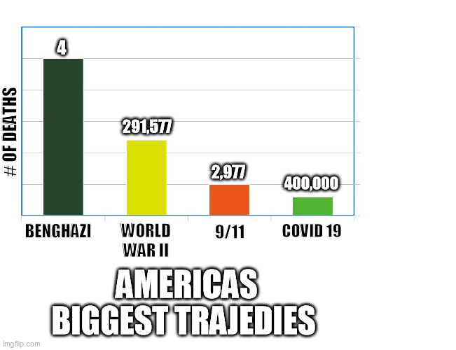 bar chart right to left نمودار ستونی | 4; 291,577; # OF DEATHS; 2,977; 400,000; WORLD WAR II; BENGHAZI; COVID 19; 9/11; AMERICAS BIGGEST TRAJEDIES | image tagged in bar chart right to left,benghazi,covid19,covid-19 | made w/ Imgflip meme maker