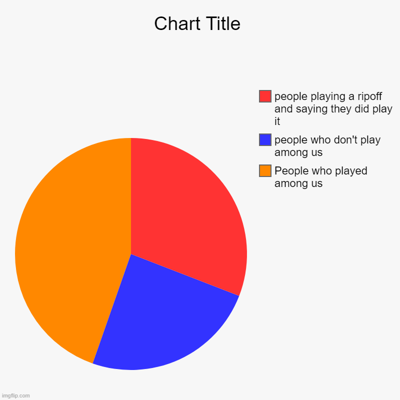 People who played among us, people who don't play among us, people playing a ripoff and saying they did play it | image tagged in charts,pie charts | made w/ Imgflip chart maker