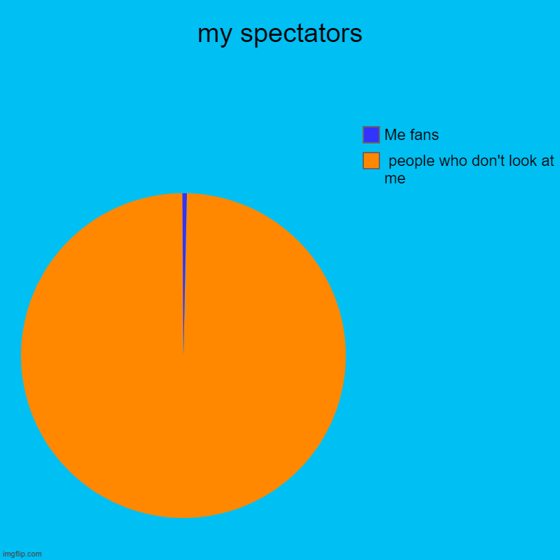 my spectators |  people who don't look at me, Me fans | image tagged in charts,pie charts | made w/ Imgflip chart maker