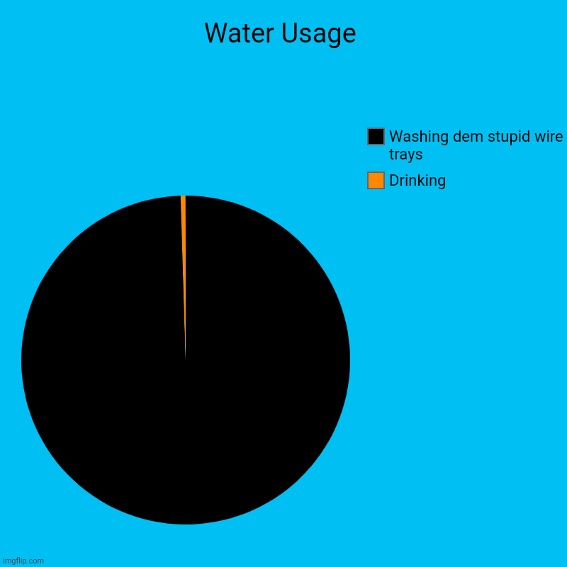 Water Usage | Drinking, Washing dem stupid wire trays | image tagged in charts,pie charts | made w/ Imgflip chart maker