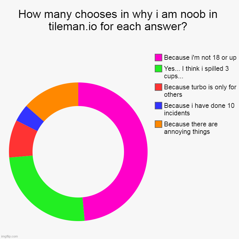 Quantity of chooses for each answer in why i am noob in tileman.io! | How many chooses in why i am noob in tileman.io for each answer? | Because there are annoying things, Because i have done 10 incidents, Beca | image tagged in charts,donut charts | made w/ Imgflip chart maker