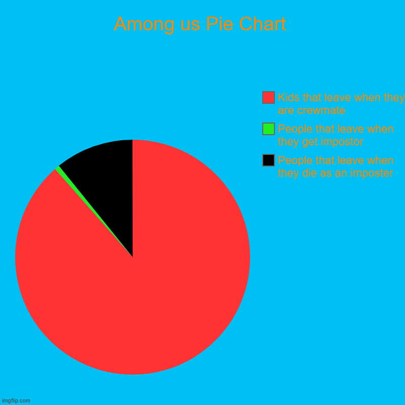 Among us be like: | Among us Pie Chart | People that leave when they die as an imposter, People that leave when they get impostor, Kids that leave when they are | image tagged in charts,pie charts,among us | made w/ Imgflip chart maker