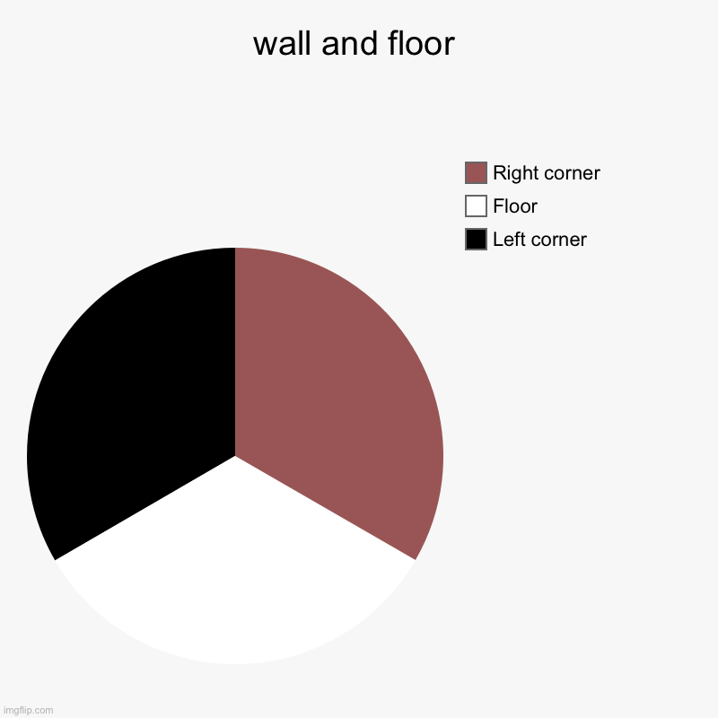 wall and floor | Left corner , Floor , Right corner | image tagged in charts,pie charts | made w/ Imgflip chart maker