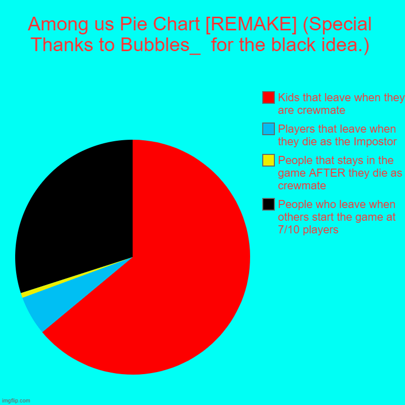 Among us Pie Charts (Special Thanks to Bubbles_) | Among us Pie Chart [REMAKE] (Special Thanks to Bubbles_  for the black idea.) | People who leave when others start the game at 7/10 players, | image tagged in charts,pie charts,remake | made w/ Imgflip chart maker