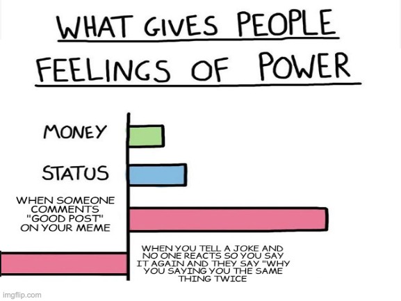 This is my chart at least... | image tagged in what gives people feelings of power,memes,upvote if you agree | made w/ Imgflip meme maker