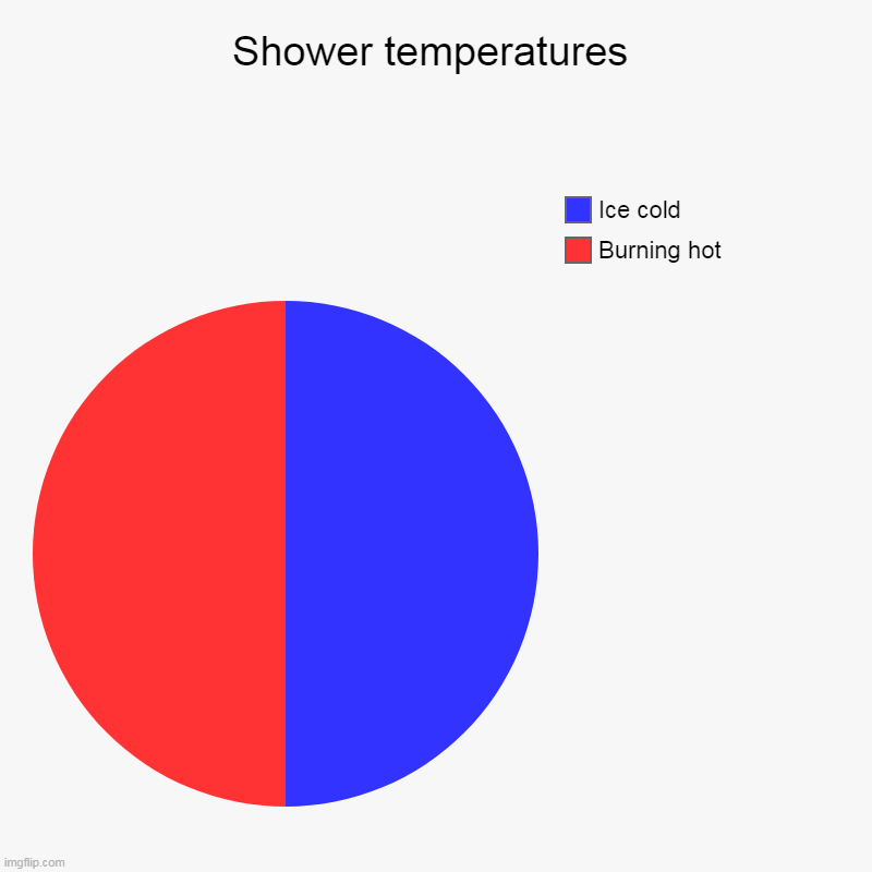 It is always either those two temperatures | Shower temperatures | Burning hot, Ice cold | image tagged in charts,pie charts | made w/ Imgflip chart maker