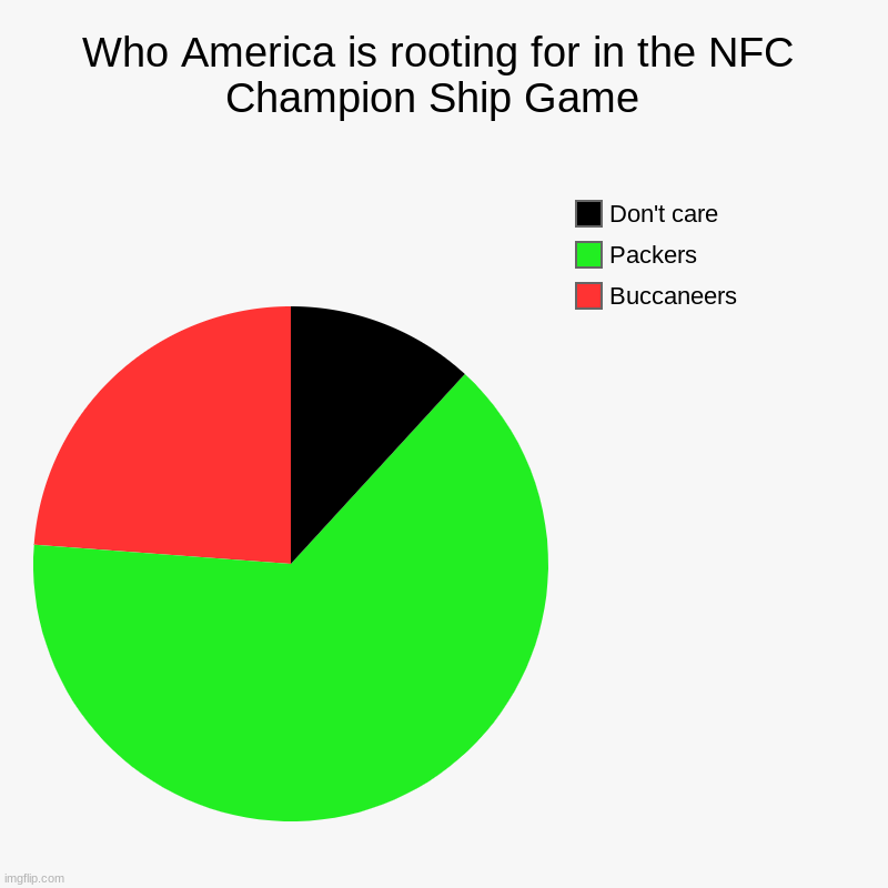 Who America is rooting for in the NFC Champion Ship game | Who America is rooting for in the NFC Champion Ship Game  | Buccaneers , Packers, Don't care | image tagged in charts,pie charts | made w/ Imgflip chart maker
