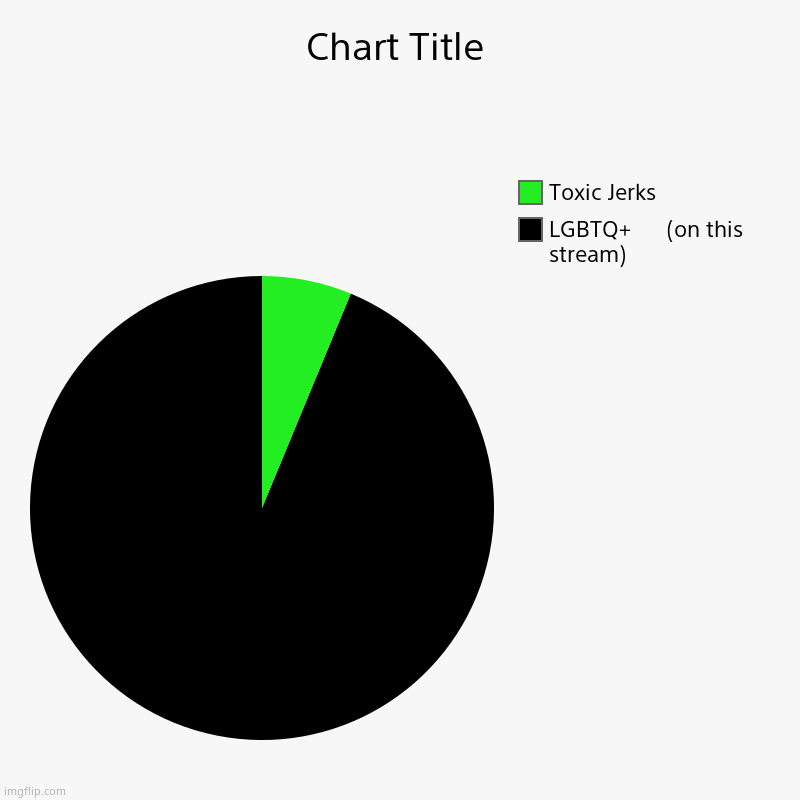 The truth | LGBTQ+      (on this stream), Toxic Jerks | image tagged in charts,pie charts | made w/ Imgflip chart maker