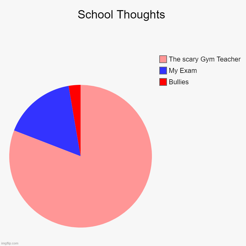 School Thoughts | School Thoughts | Bullies, My Exam, The scary Gym Teacher | image tagged in charts,pie charts | made w/ Imgflip chart maker
