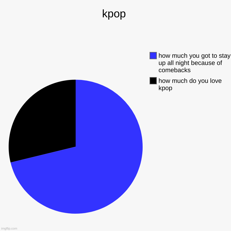 hard being a kpop stan | kpop | how much do you love kpop, how much you got to stay up all night because of  comebacks | image tagged in charts,pie charts | made w/ Imgflip chart maker