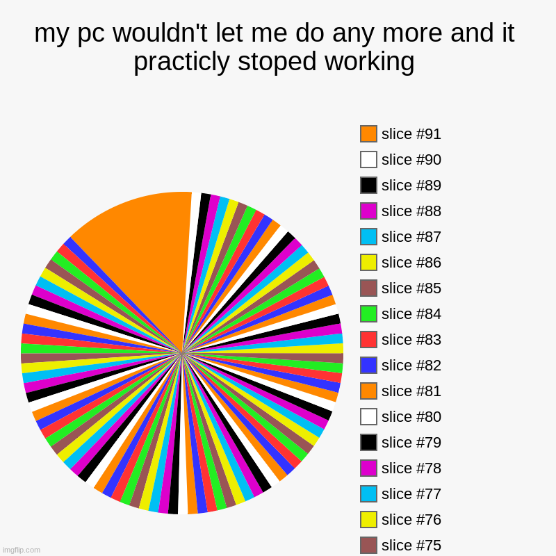 my pc wouldn't let me do any more and it practicly stoped working | | image tagged in charts,pie charts | made w/ Imgflip chart maker