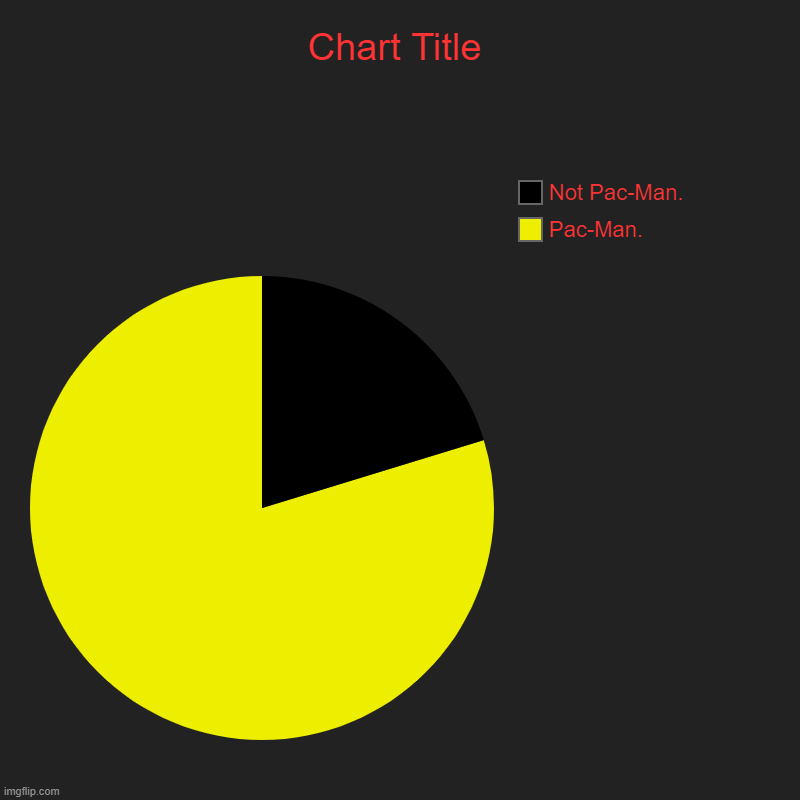 Pac-Man. | Pac-Man., Not Pac-Man. | image tagged in charts,pie charts | made w/ Imgflip chart maker