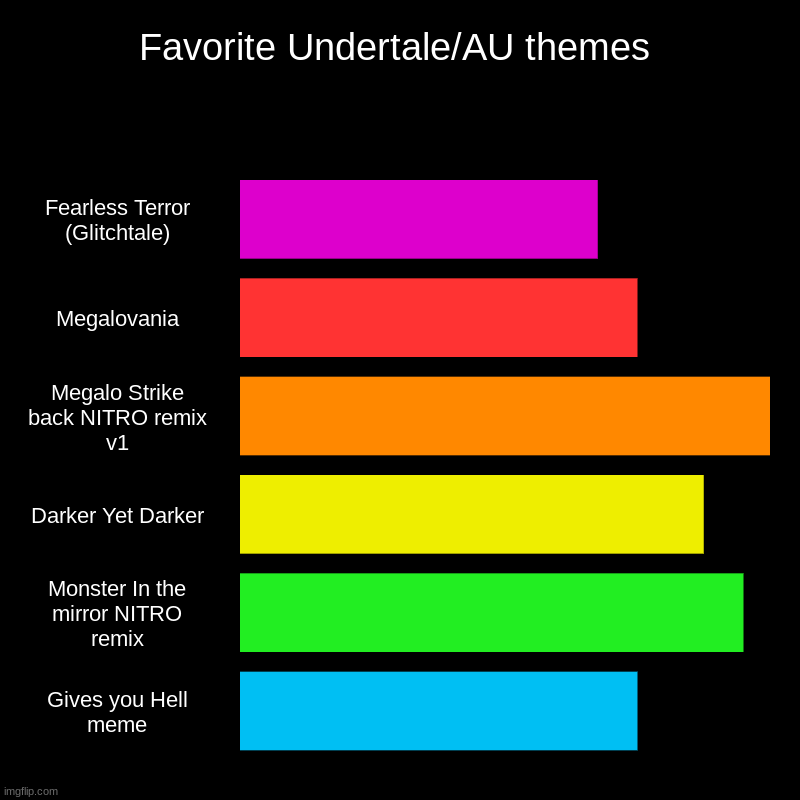 Links in the comments | Favorite Undertale/AU themes | Fearless Terror (Glitchtale), Megalovania, Megalo Strike back NITRO remix v1, Darker Yet Darker, Monster In t | image tagged in charts,bar charts | made w/ Imgflip chart maker
