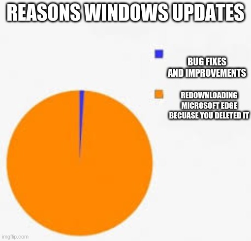 I hate when Windows updates | REASONS WINDOWS UPDATES; BUG FIXES AND IMPROVEMENTS; REDOWNLOADING MICROSOFT EDGE BECAUSE YOU DELETED IT | image tagged in pie chart meme | made w/ Imgflip meme maker