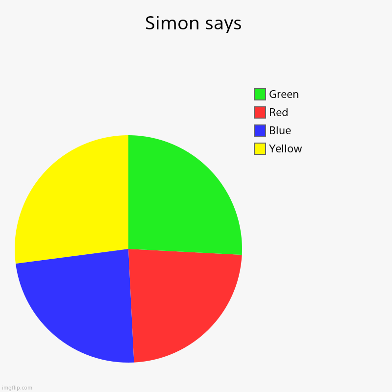 Simon says | Yellow, Blue, Red, Green | image tagged in charts,pie charts | made w/ Imgflip chart maker