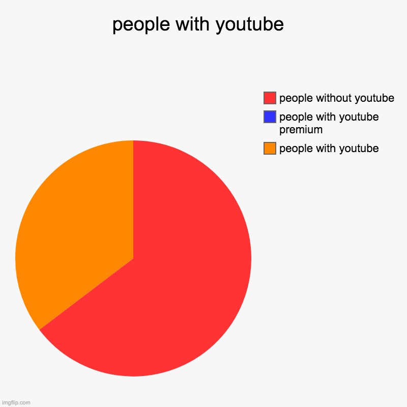 people with youtube | people with youtube  | people with youtube, people with youtube premium, people without youtube | image tagged in charts,pie charts | made w/ Imgflip chart maker