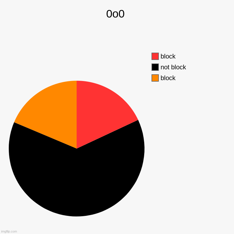 0o0 | block, not block, block | image tagged in charts,pie charts | made w/ Imgflip chart maker
