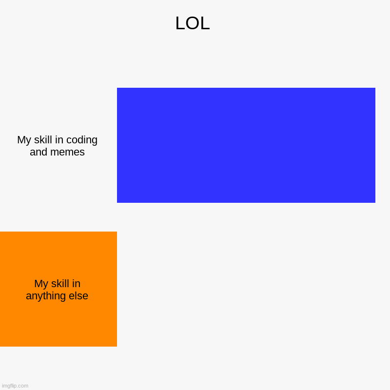 lol | LOL | My skill in coding and memes, My skill in anything else | image tagged in charts,bar charts | made w/ Imgflip chart maker