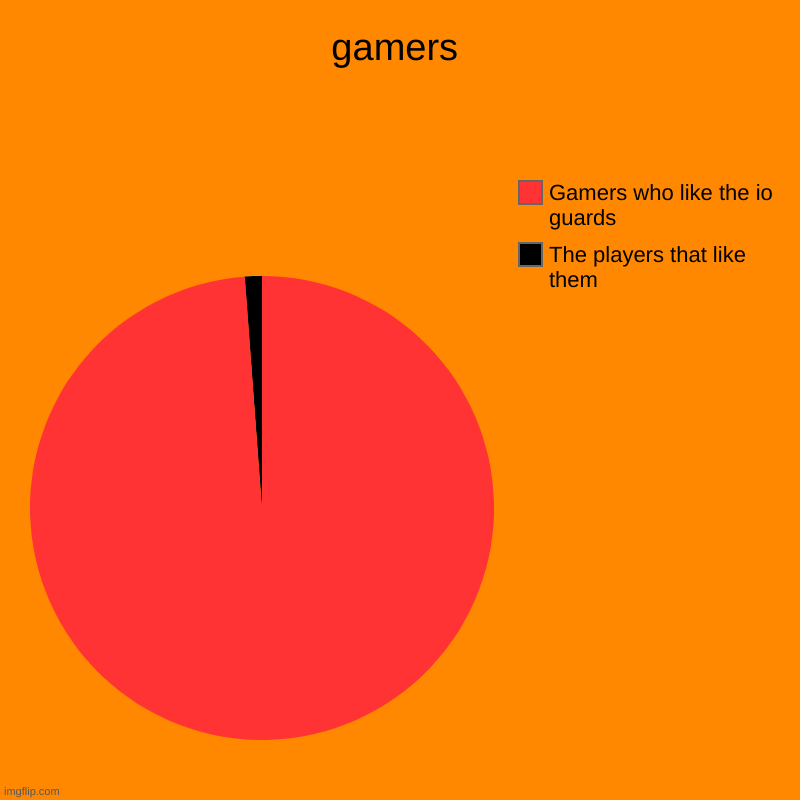 gamers | The players that like them, Gamers who like the io guards | image tagged in charts,pie charts | made w/ Imgflip chart maker